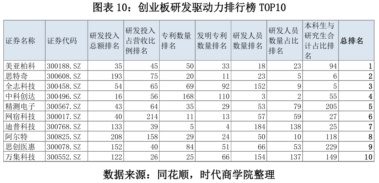 图表 10：创业板研发驱动力排行榜 TOP10.png